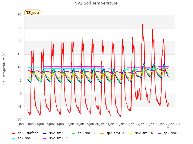 plot of SP2 Soil Temperature