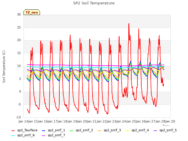 plot of SP2 Soil Temperature