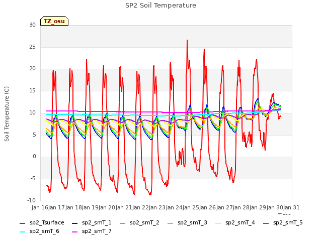 plot of SP2 Soil Temperature