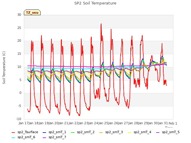 plot of SP2 Soil Temperature