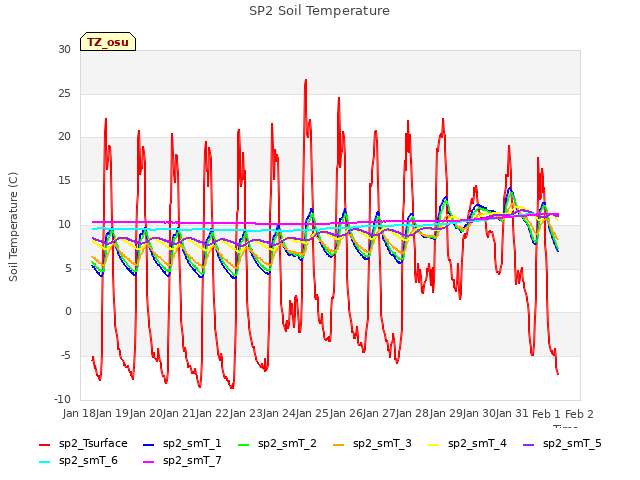 plot of SP2 Soil Temperature