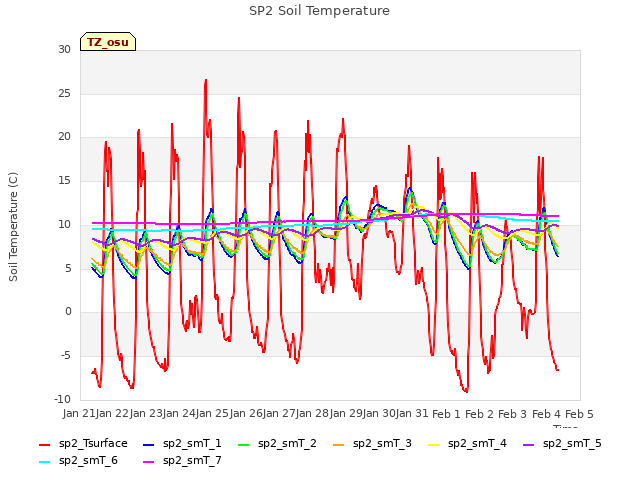 plot of SP2 Soil Temperature