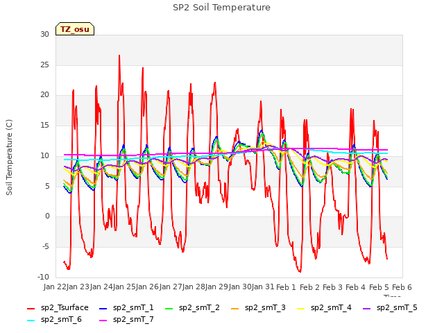 plot of SP2 Soil Temperature