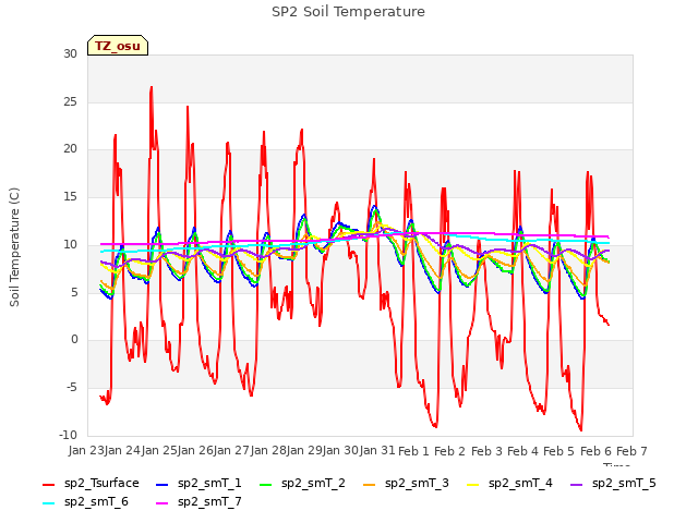 plot of SP2 Soil Temperature