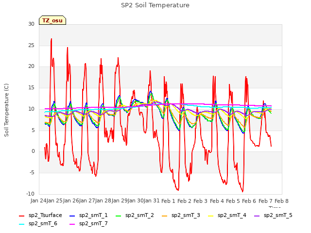 plot of SP2 Soil Temperature