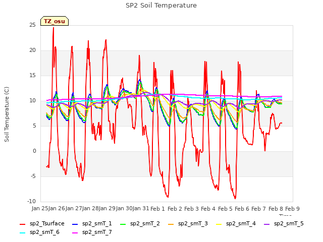 plot of SP2 Soil Temperature