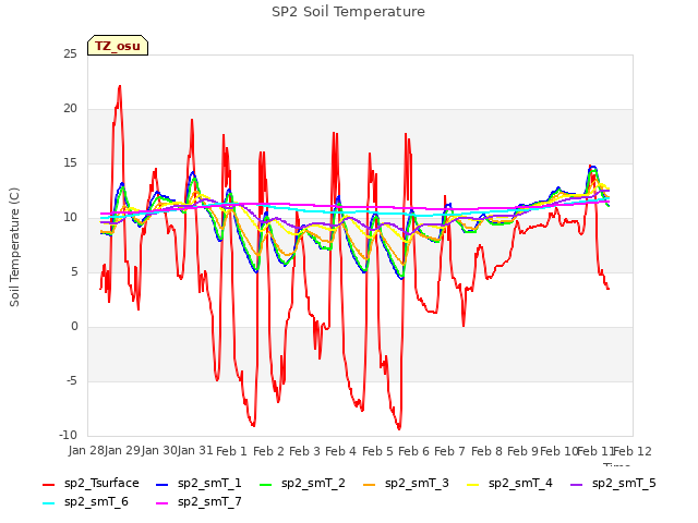 plot of SP2 Soil Temperature