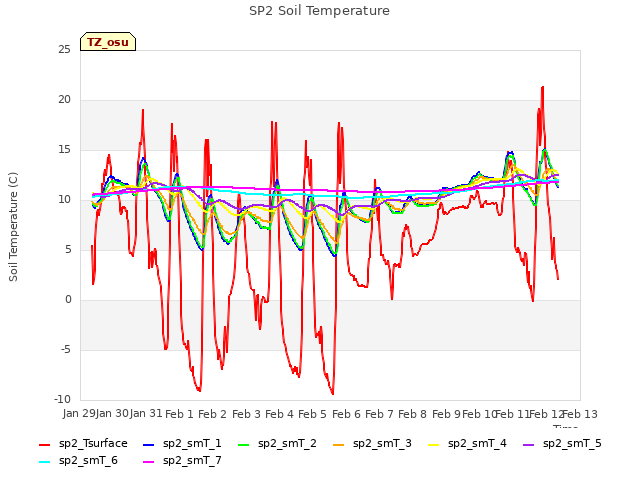 plot of SP2 Soil Temperature