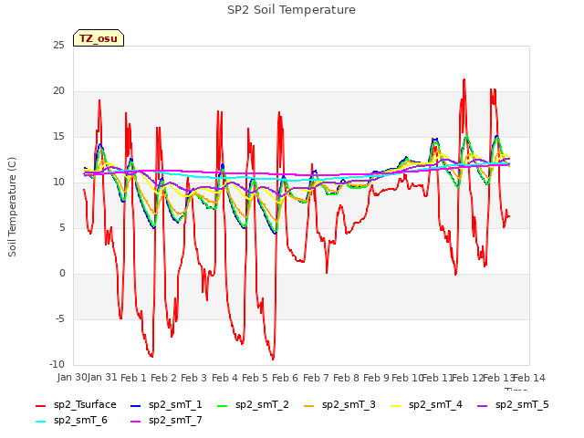 plot of SP2 Soil Temperature