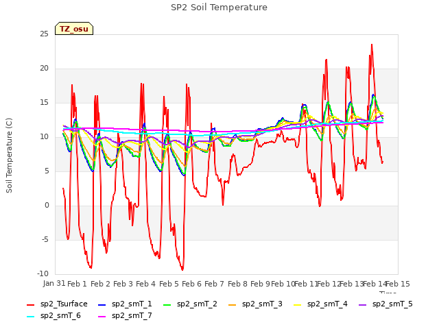 plot of SP2 Soil Temperature