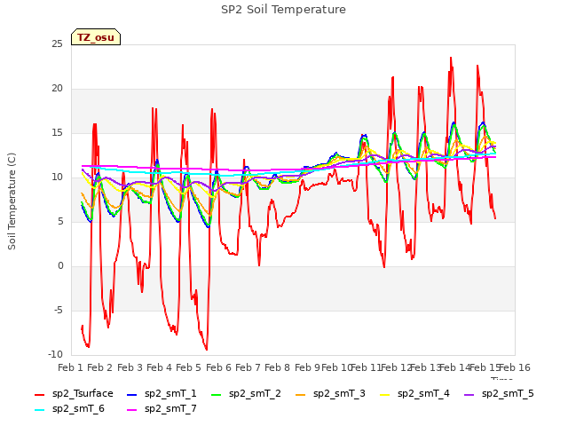 plot of SP2 Soil Temperature