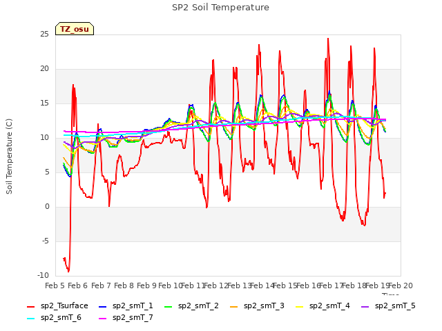 plot of SP2 Soil Temperature