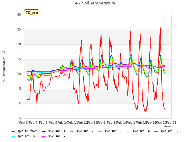 plot of SP2 Soil Temperature