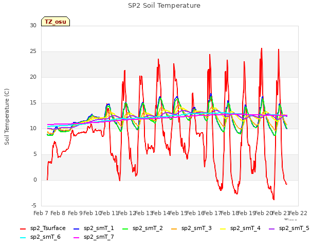 plot of SP2 Soil Temperature