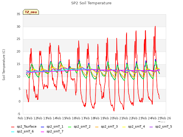 plot of SP2 Soil Temperature