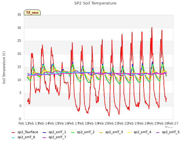 plot of SP2 Soil Temperature