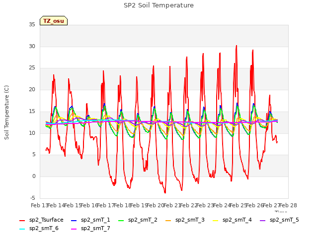 plot of SP2 Soil Temperature