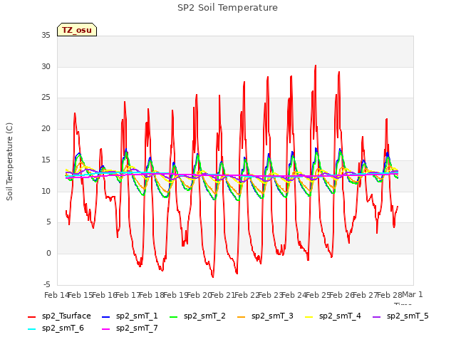 plot of SP2 Soil Temperature