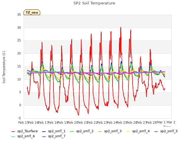 plot of SP2 Soil Temperature