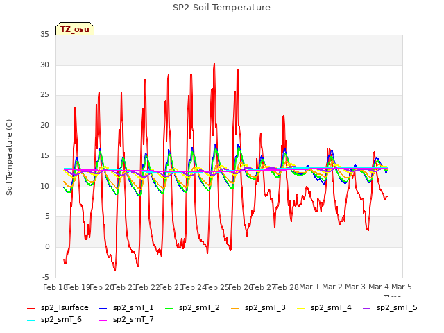 plot of SP2 Soil Temperature