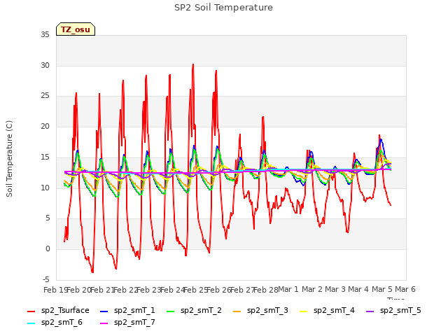 plot of SP2 Soil Temperature