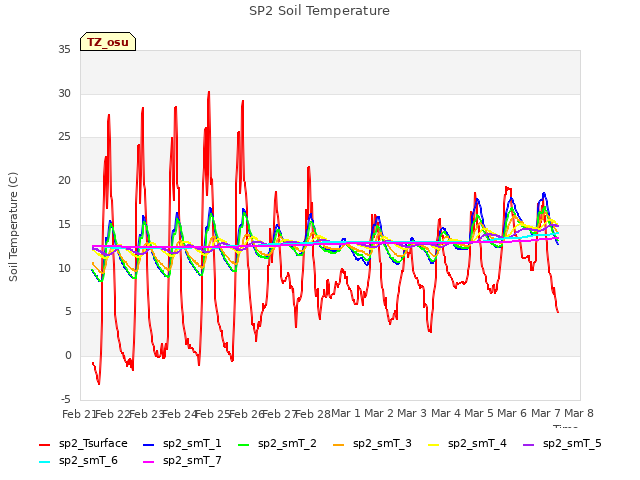 plot of SP2 Soil Temperature