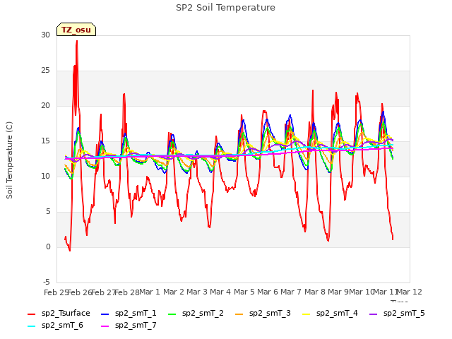 plot of SP2 Soil Temperature