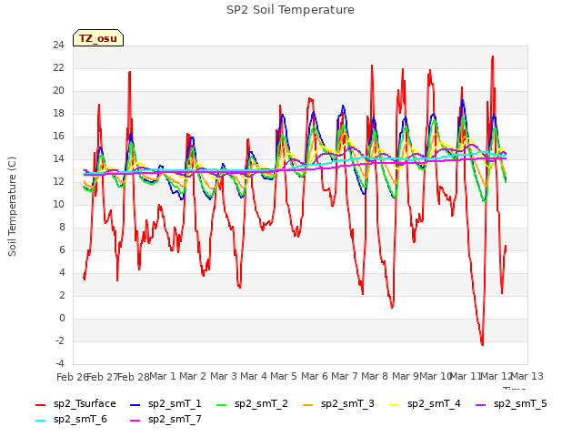 plot of SP2 Soil Temperature