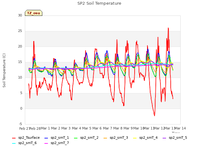 plot of SP2 Soil Temperature