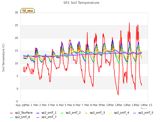 plot of SP2 Soil Temperature