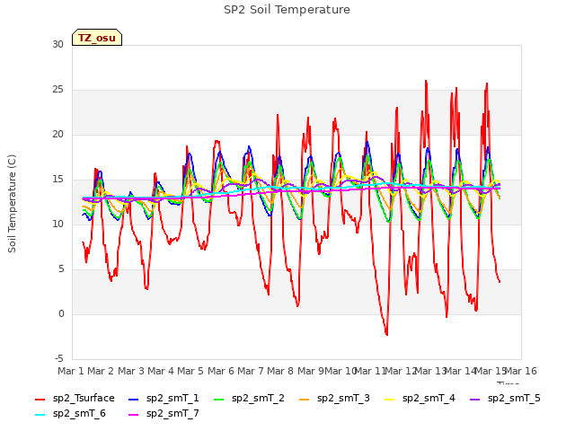 plot of SP2 Soil Temperature