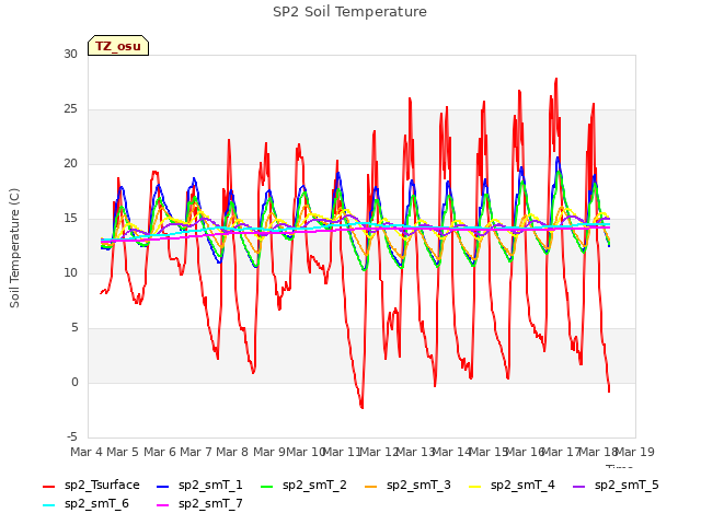plot of SP2 Soil Temperature