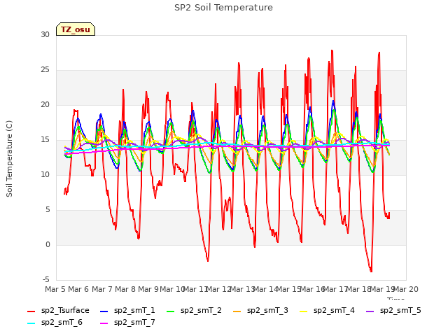 plot of SP2 Soil Temperature