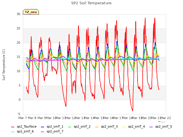 plot of SP2 Soil Temperature