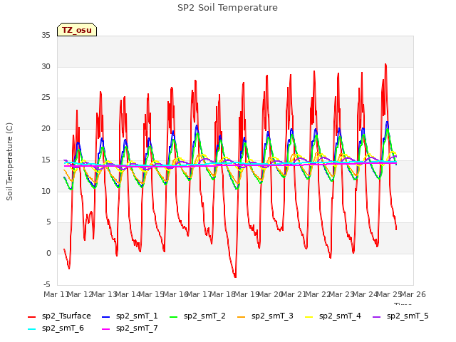 plot of SP2 Soil Temperature