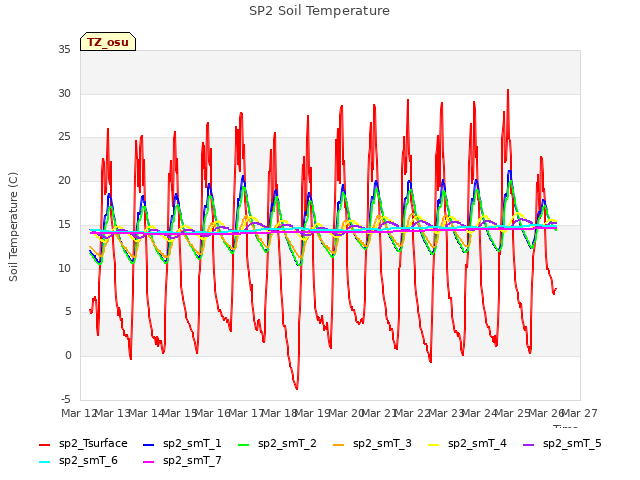 plot of SP2 Soil Temperature