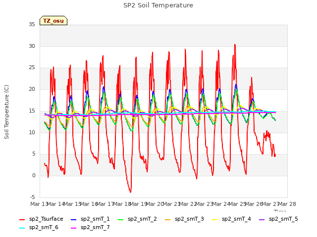 plot of SP2 Soil Temperature