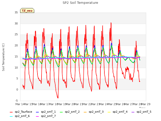 plot of SP2 Soil Temperature