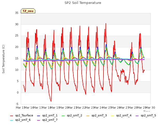plot of SP2 Soil Temperature
