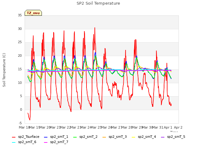 plot of SP2 Soil Temperature