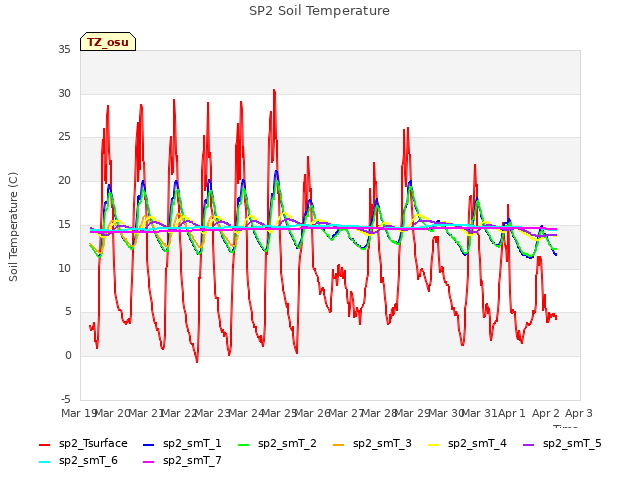 plot of SP2 Soil Temperature