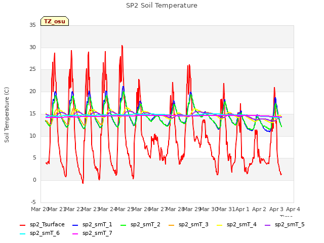 plot of SP2 Soil Temperature