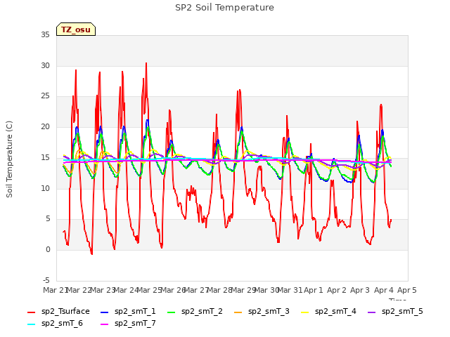 plot of SP2 Soil Temperature