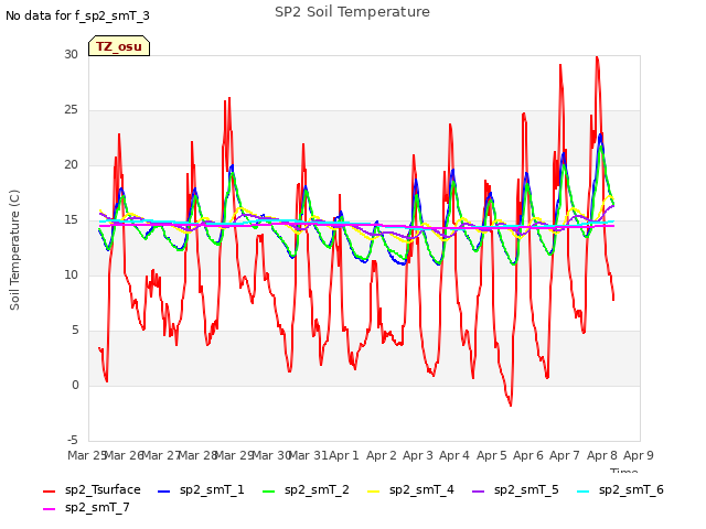 plot of SP2 Soil Temperature