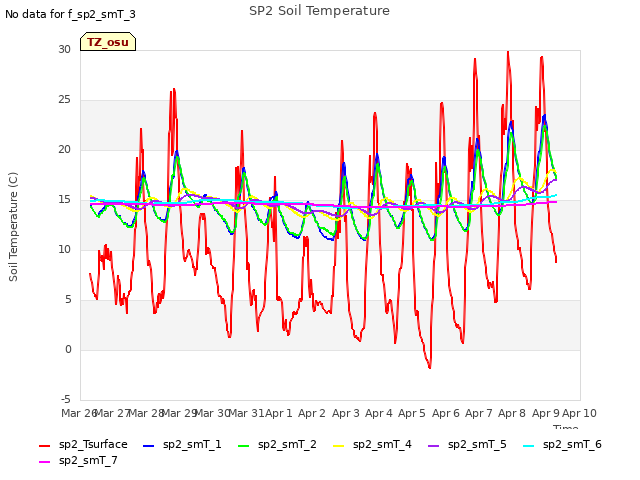 plot of SP2 Soil Temperature