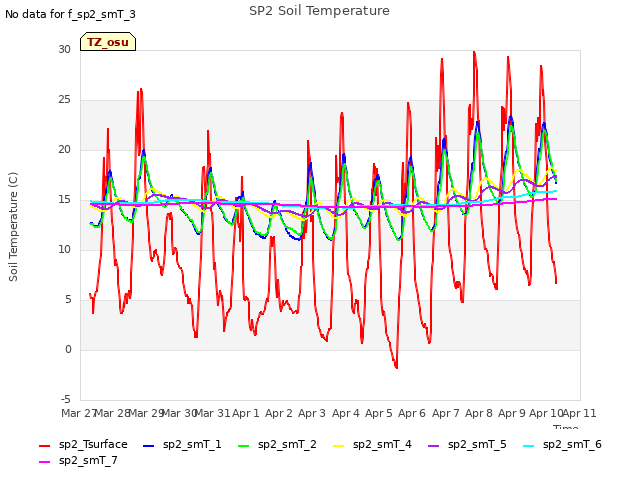 plot of SP2 Soil Temperature