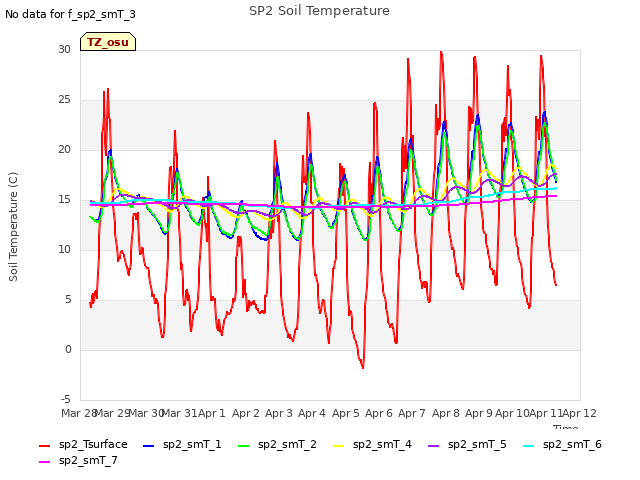 plot of SP2 Soil Temperature