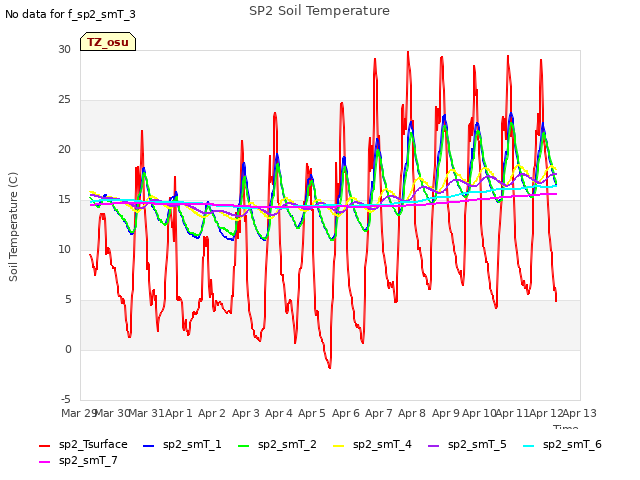 plot of SP2 Soil Temperature