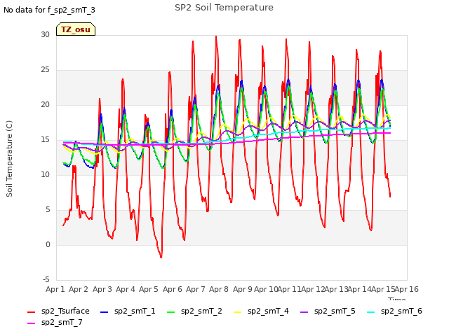 plot of SP2 Soil Temperature