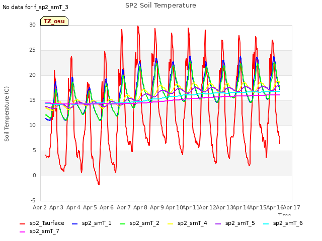 plot of SP2 Soil Temperature